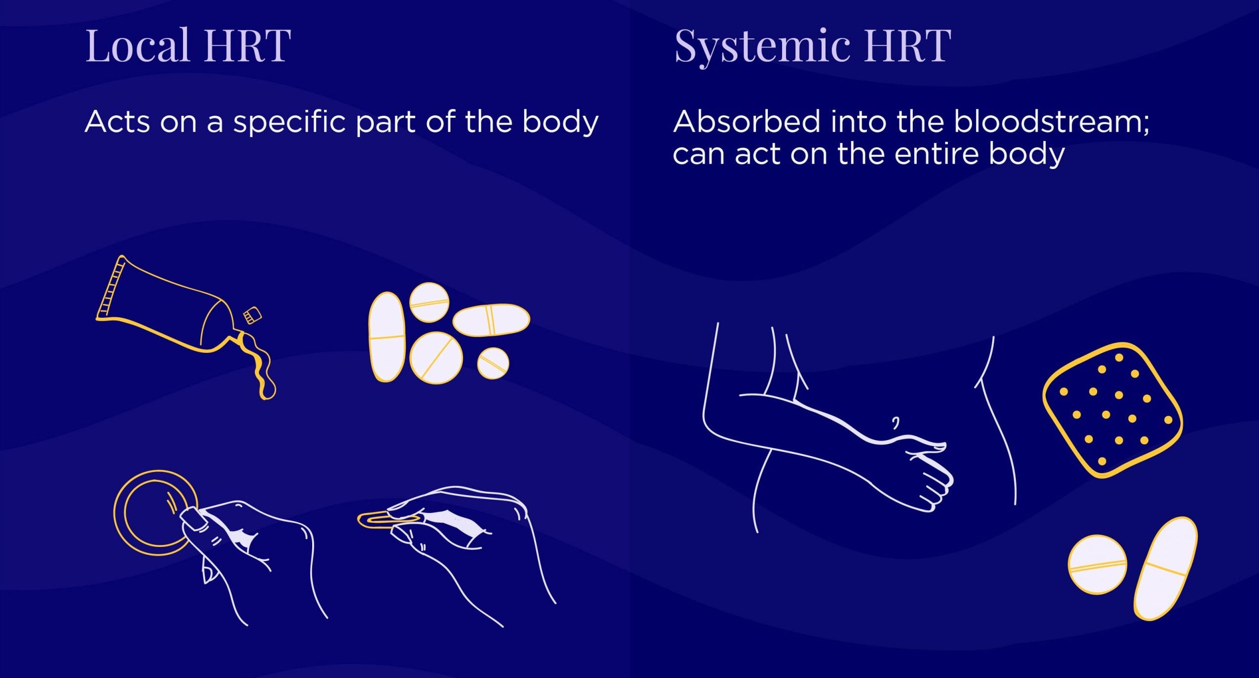 Local and systemic HRT diagram