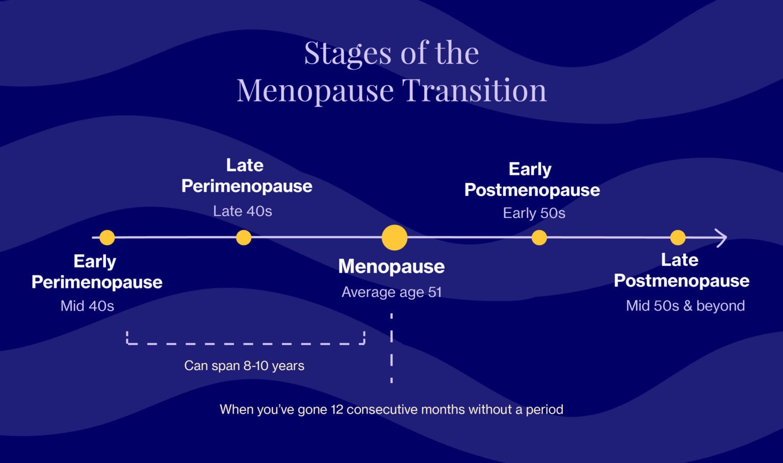 How To Know When Menopause Is Over Elektra Health